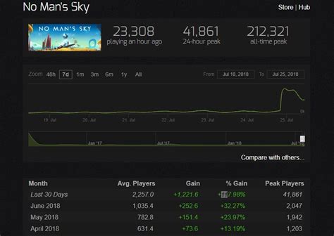 No man's sky steam charts  No man's sky has fewer than 1000 concurrent playersSteam charts upheaval five places global indie remakes among