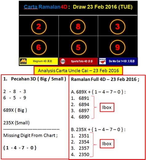 No ramalan 4d  CARTA RAMALAN MTP CARTAPLANBEE ; Ahad , 26 November 2023 carta ramalan 4D untuk MAGNUM (M) , TOTO (T) dan DA MA CAI (P)