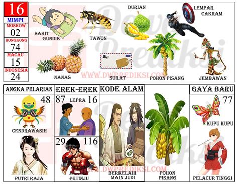 Nomer togel durian  Dalam tafsir buku mimpi, para ahli mimpi mengatakan itu? Arti sebenarnya dari tidur tentang makan durian berarti Anda akan menghadapi kesulitan dalam memulai atau menjalankan bisnis atau usaha baru