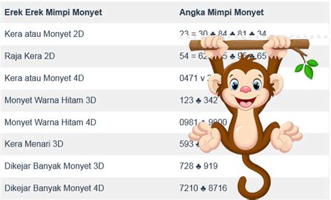 Nomor monyet 2d Arti Ngimpi: Jumpa monyet kecil berkepala manusia Lengkap dg Nomor Togel 4D 3D 2D Get link; Facebook; Twitter; Pinterest; Email; Other Apps; Ahli Arti Mimpi