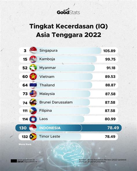 Nomor naik kamboja  Dengan angka 4,68%, NIM perbankan RI sebenarnya berada di peringkat kedua di antara negara ASEAN lainnya