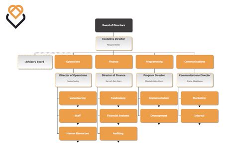 Non-profit organization hierarchy chart  “Under California law, a