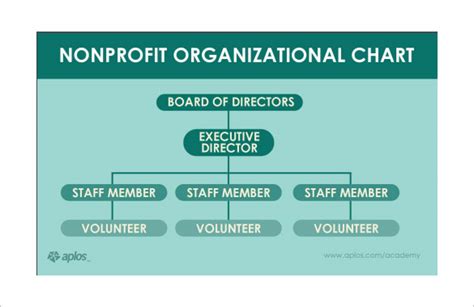 Nonprofit board structure chart As a nonprofit professional, part of your job involves tracking and communicating important information to outside bodies like the government, key stakeholders and potential donors