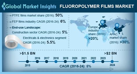 North america fluoropolymer films market 15 billion by 2029 registering a compounded annual growth rate (CAGR