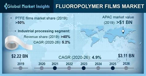 North america fluoropolymer films market 9 AGC Chemicals, Rogers Corporation, Polyflon Technology, Chukoh Chemical Industries, LTD