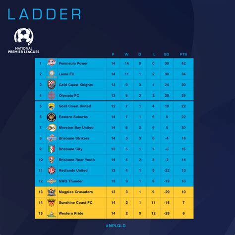 Npl 2 vic ladder  Current Ladder; POS TEAM P