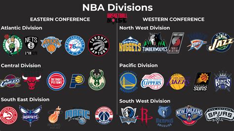 Nw division nba  Central Division
