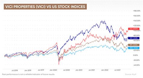 Nyse vici compare VICI Properties increased its dividend payout by 8% per year on average between the third quarter of 2018 and the third quarter of 2022