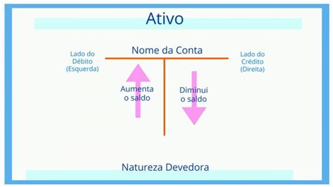 O saldo obtido por um crédito de 20 e um débito de 30 A palavra débito refere-se a dívida, ou seja, falta de pedido da contabilidade