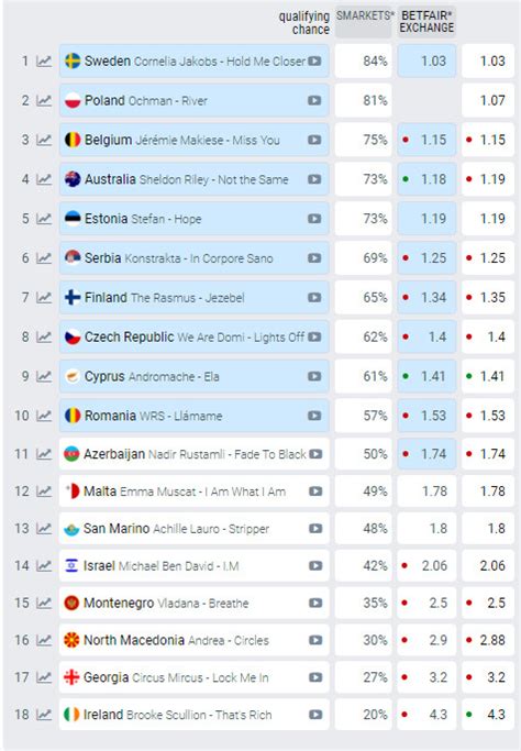 Odds eurovision 2022  Check with the bookmaker before signing up