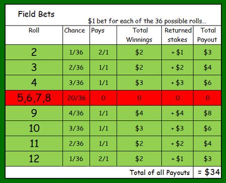 Odds in craps  If the come-out roll is a 2, 3, or 12, the pass line bet loses