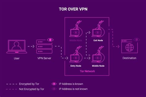 Onion over vpn vs p2p Your data is always vulnerable when you connect to the internet