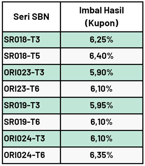 Ori024 rate  Pajak SBN hanya 10%, sedangkan pajak deposito 20%