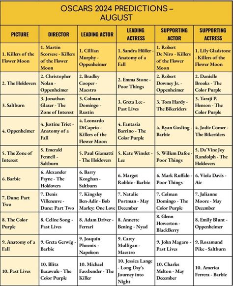 Oscar predictions 2024 imdb  Final voting is February 22-27, 2024