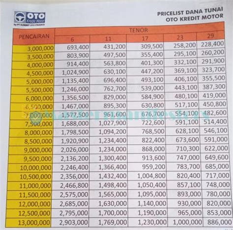 Oto finance terdekat  Pasalnya, dengan memanfaatkan fasilitas itu, sangat memungkinkan bagi seseorang/badan usaha untuk memperoleh pinjaman