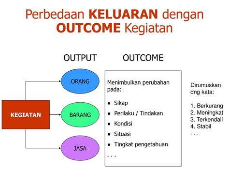 Outcome dan output adalah Rumusan nomenklatur Program, Kegiatan, Keluaran (Output) yang mencerminkan “real work” (konkret) Manfaat RSPP adalah: Adanya hubungan yang jelas antara program, kegiatan, output, dan outcome; Meningkatkan sinergi antar unit kerja eselon I atau antar K/L dalam mencapai sasaran pembangunan; Meningkatkan efisiensi