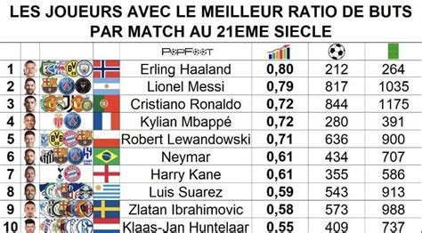 P q r play football the ratio of number of goals  Statistics Correct to 28th May 2023 – Matchday 38 *Player Still ActiveLionel Messi has scored a total of 60 free-kick goals in his career so far