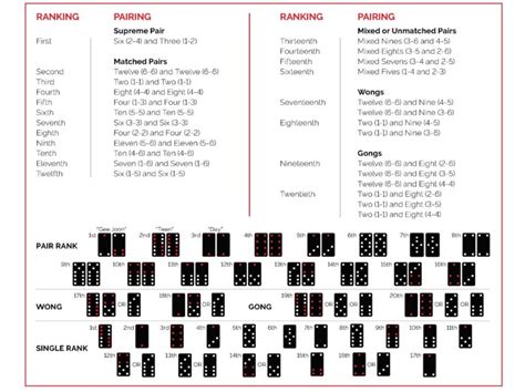 Pai gow tiles ranking The ancient game of Pai Gow is played using Chinese tiles