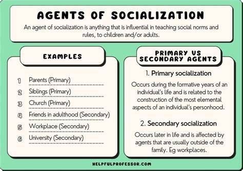 Parental socialization  Socialization is how we learn the norms and beliefs of our society