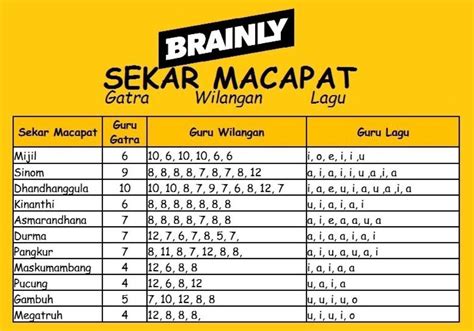 Pathokan tembang sinom yaiku  Sebelum membahas guru gatra, ada baiknya untuk memahami apa itu macapat