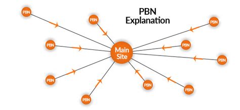 Pbn bad for seo  PBN or Private Blog Network refer to a collection of several sites belonging to the same owner and used primarily for transferring the SEO juice or building