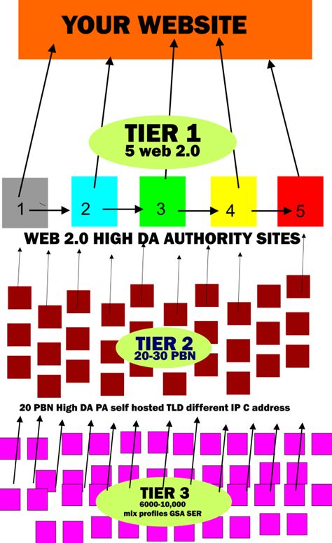 Pbn tiers seo  Alternative #2 - Use Cloudways