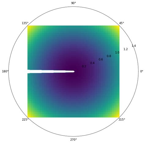 Pcolormesh shading  You can use separate matplotlib