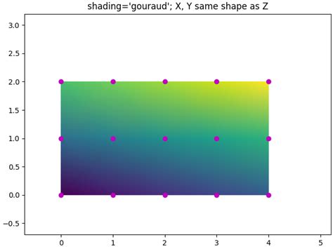 Pcolormesh shading colorbar(mappable0, ax=ax1, orientation="vertical") pp