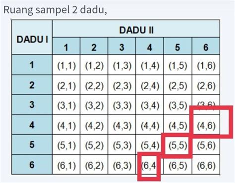 Peluang dadu dilempar 2 kali  Peluang muncul jumlah kedua mata dadu sama dengan 8 atau berselisih 2 adalah