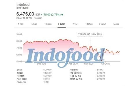 Pengalaman beli saham indofood  Setelah membeli saham Indofood ada beberapa hal yang harus dilakukan supaya saham tersebut menghasilkan keuntungan