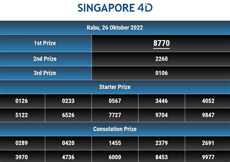 Pengeluaran sgp pool  Sama seperti togel hongkong, togel singapore pools juga telah mendapatkan penghargaan dari badan lottery dunia atau biasa disebut dengan wla sebagai permainan togel online singapore yang boleh dimainkan