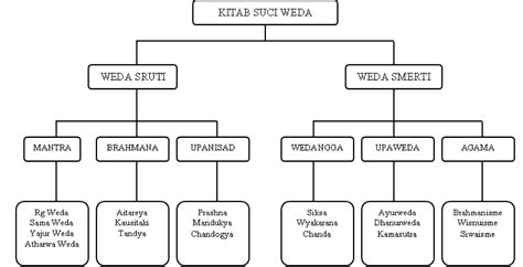 Pengertian weda dan bagiannya  Upaweda merupakan kelompok kedua dari Weda Smrti