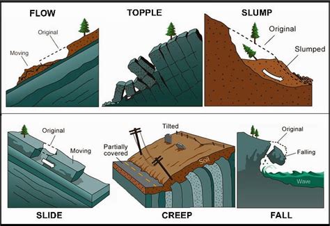 Pengikisan tanah batuan tts  Erosi sebenarnya adalah sebuah proses alami dan baik untuk ekosistem,