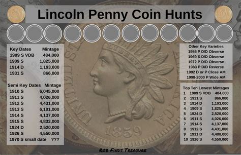 Penny hunting cheat sheet  Every date and mintmark can also have errors