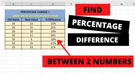 Percent difference calculator excel  = (old value's cell - new value