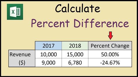 Percent difference calculator excel  That is how you calculate the percentage difference