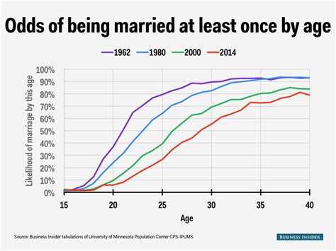 Percentage of married men who see escorts  Over 80% of its members have earned at least a bachelor’s degree, and over 90% are interested in finding the real deal and settling down for marriage