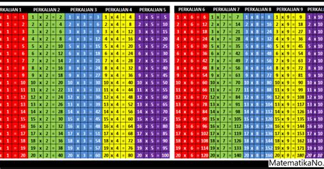 Perkalian 1 sampai 1000 berwarna Berikutnya merupakan sebuah tabel yang merupakan isi dari perkalian angka 5 hingga 10 yang hasilnya mencapai 100