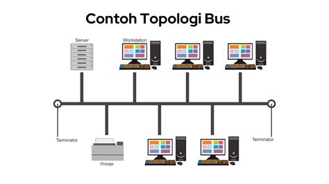 Permasalah yang timbul pada jalur utama topologi bus adalah permasalahan yang timbul pada jalur utama topologi bus adalah,…