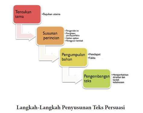 Persuasi yaiku  Babagan kang perlu digatekake ing sajroning pariwara ana 2, yaiku: 1