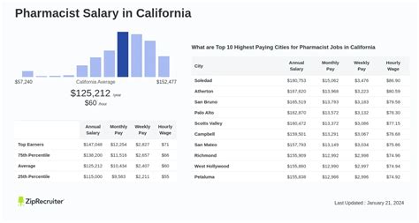 2024 Pharmacist Salary in California