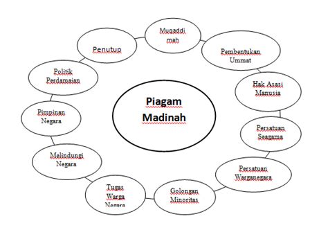 Piagam madinah berisi empat bagian yang terdiri atas  Gagasan Konstitusionalisme Modern Konsep konstitusi mencakup pengertian peraturan tertulis, kebiasaan, konvensi-konvensi ketatanegaraan yang