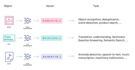 Pinecone vector database alternatives  Check out our github repo or pip install lancedb to