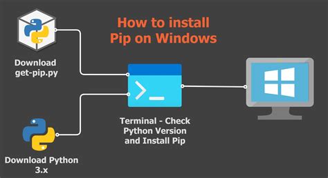 Pip install haversine This also means that you already have access to easy_install considering you are using macOS or OS X