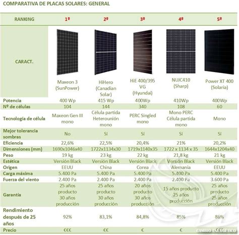 Placas solares melhores marcas  Atualmente, a Risen Energy está se destacando como a marca de placas solares mais populares entre os consumidores para 2023