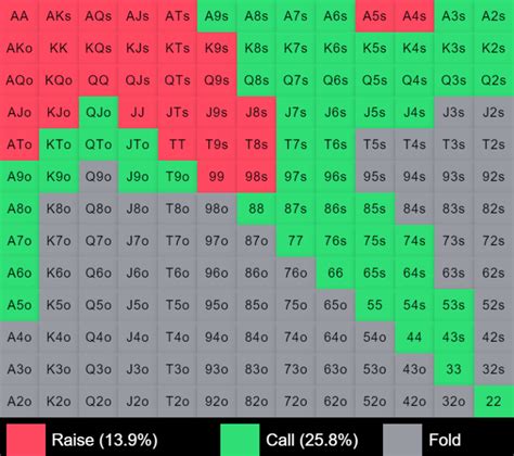 Plo preflop ranges  And heads up preflop at 50bb, 75bb and 100bb (for three different rake structures)