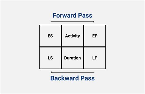 Pmp slack vs float  If Activity C starts on Day 5 instead of Day 4, then Activity E will start on Day 9 and have only one day of