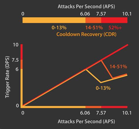 Poe cooldown recovery speed 0