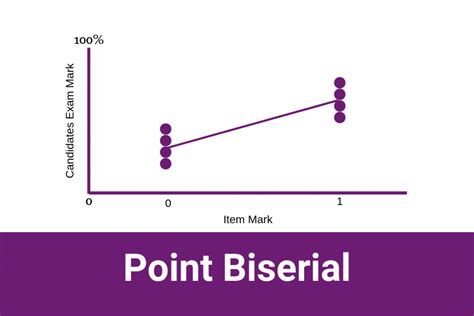 Point biserial correlation r  Treatment I II 1 6 6 13 6 12 3 9 M = 4 M = 10 SS = 18 SS = 30 6