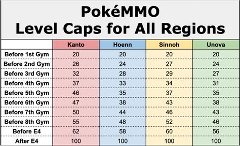 Pokemmo hoenn level cap  Method: The first gym is located in Pewter City and is a Rock-type Gym